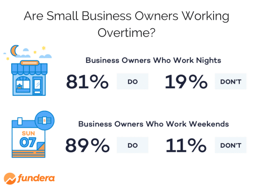 Small Business Owners Working Overtime
